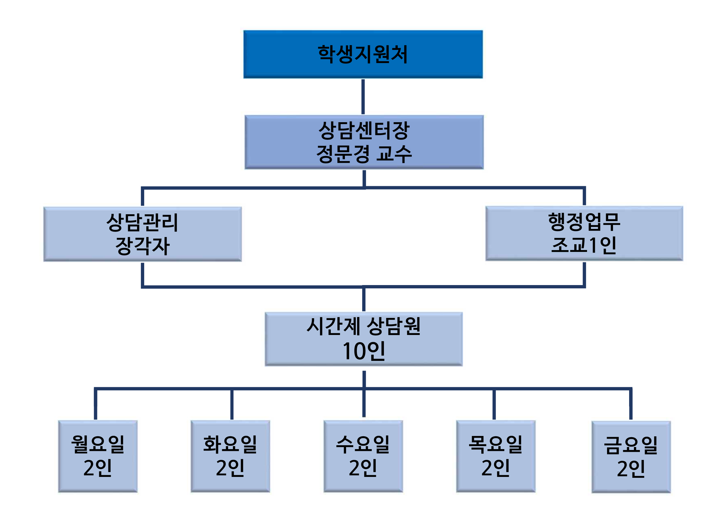 센터 조직도