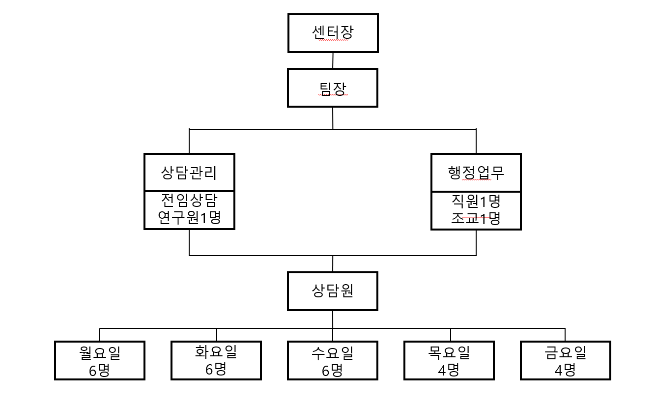 센터 조직도