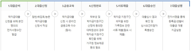 1.대출준비
학자금대출
신청을 위해 본인 명의의 전자서명수단 발급
2.대출신청
일반/취업/농촌
학자금대출
신청서 작성
3.금융교육
학자금대출
신청 시 온라인 금융교육 이수(필수)
4.신청완료
학부생 및 학자금 지원구간 산정에 동의한
대학원생의 경우 학자금 지원구간 확인을 위해
가구원 정보제공 도으이 필요
5. 서류제출
학자금 지원구간 파악을 위한 가족정보 관련
서류 제출(필요 시 제출)
6.대출승인
대출심사 결과 확인 및
심사요건미달자 특별승인
7.대출실행
전자서명을 통해 등록금/생활비
대출금 개별 지급실행