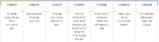 1.대출준비
학자금대출
신청을 위해 본인 명의의 전자서명수단 발급
2.대출신청
일반/취업/농촌
학자금대출
신청서 작성
3.금융교육
학자금대출
신청 시 온라인 금융교육 이수(필수)
4.신청완료
학부생 및 학자금 지원구간 산정에 동의한
대학원생의 경우 학자금 지원구간 확인을 위해
가구원 정보제공 도으이 필요
5. 서류제출
학자금 지원구간 파악을 위한 가족정보 관련
서류 제출(필요 시 제출)
6.대출승인
대출심사 결과 확인 및
심사요건미달자 특별승인
7.대출실행
전자서명을 통해 등록금/생활비 
대출금 개별 지급실행