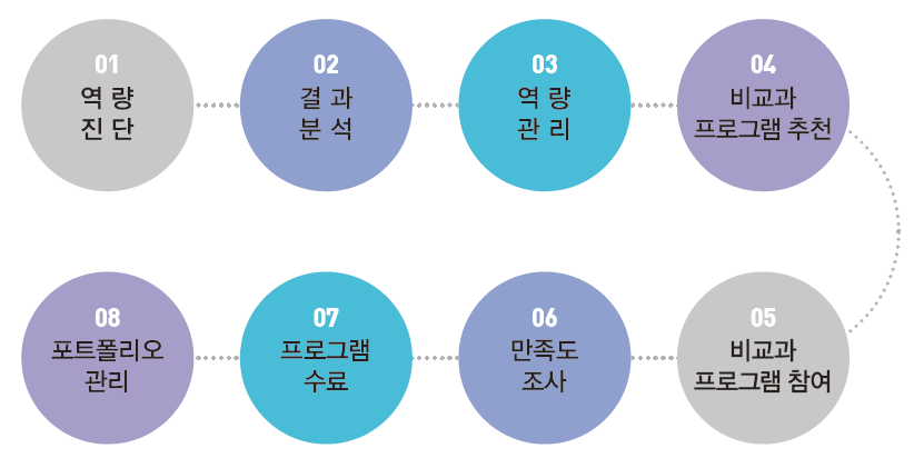 01 역량진단 - 02 결과분석 - 03 역량관리 - 04 비교과 프로그램 추천 - 05 비교과 프로그램 참여 -  06 만족도 조사  - 07 프로그램 수료  - 08 포트폴리오 관리 