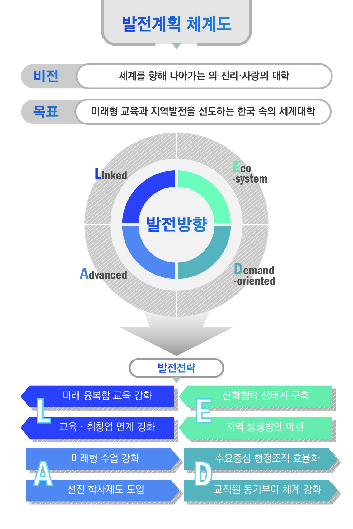 발전계획 체계도. 비전: 세계를 향해 나아가는 의,진리,사랑의 대학. 목표 : 미래형 교육과 지역발전을 선도하는 한국 속의 세계대학. 발전방향. linked, Eco-system, Demand--oriented, Advanced. 발전전략. L: 1 미래 융복합 교육 강화, 2 교육,취창업 연계강화. E:1  산학협력 생태계 구축. 2 지역 상생방안 마련. A: 1 미래형 수업 강화. 2 선진 학사제도 도입. D: 1 수요중심 행정조직 효율화. 2 교직원 동기부여 체계 강화