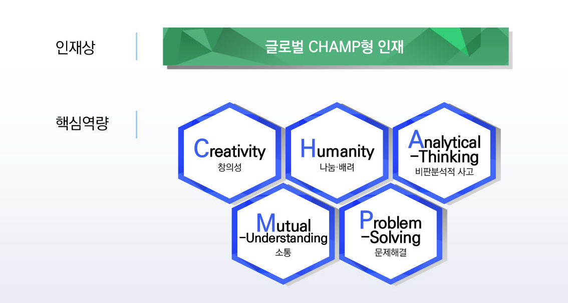 교육 목표 체계도. 교육이념 : 의, 진리, 사랑. 교육목적 : 기독교 신앙과 학문을 겸비한 전인교육. 교육목표: 실천하는 신앙인 양성, 창조하는 전문인 양성, 봉사하는 세계인 양성. 인재상: 글로벌 CHAMP형 인재. 핵심역량: Creativity(창의성), Humanity(나눔, 배려), Analytical-Thinking(비판분석적 사고), Mutual-Understanding(소통), Problem-Solving(문제해결)