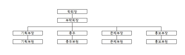 경찰행정학과 조직도