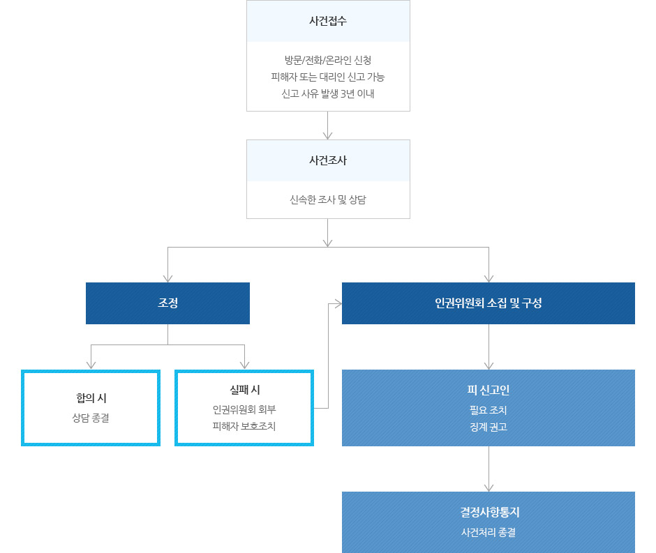 사건접수(방문/전화/온라인 신청 피해자 또는 대리인 신고 가능 신고 사유 발생 3년 이내) - 사건조사(신속한 조사 및 상담) - 조정 - 합의시 상담 종결 : 실패시 인권위원회 회부 피해자 보호조치 - 인권위원회 소집 및 구성 - 피 신고인 (필요 조치 징계 권고) - 결정사항통지 (사건처리 종결)