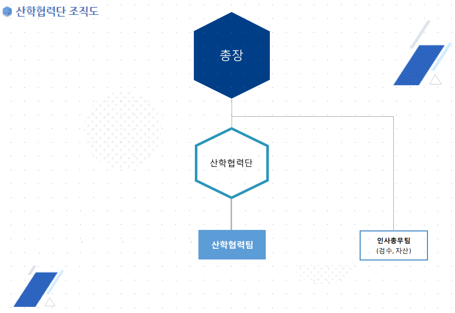 총장 직속 산학협력단, 산학협력단 하위로 연구진흥팀(연구기획, 연수사업, 협약), 연구지원팀(연구관리, 예산, 구매), 산학회계팀(재무ㆍ회계, 정산), 산학감사팀(감사), 그 외 총장 직속의 인사총무팀(검수, 자산)