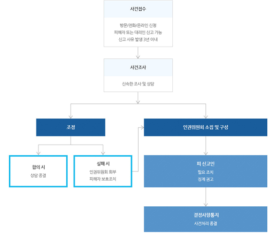 신고 및 처리 절차 안내
