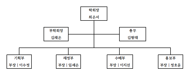 관광경영학과 조직도